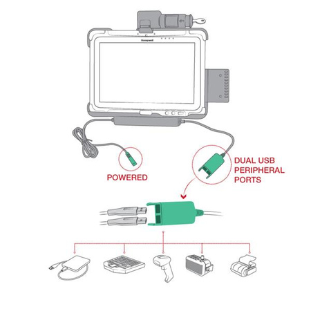 RAM® Key Locking Power + Dual USB Dock pentru tableta Honeywell RT10